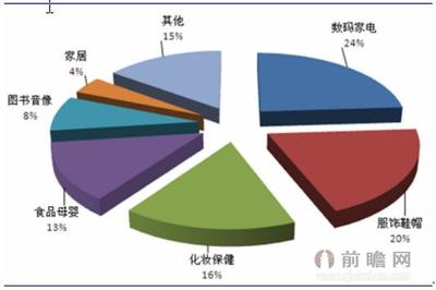 中国互联网+化妆品行业深度调研投资机会分析